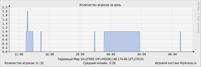 ���������� ��������� �������� ������� �� ����