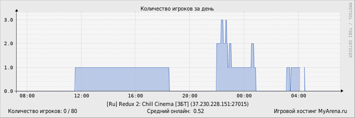 ���������� ��������� �������� ������� �� ����