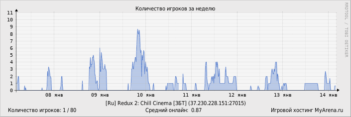 ���������� ��������� �������� ������� �� ������