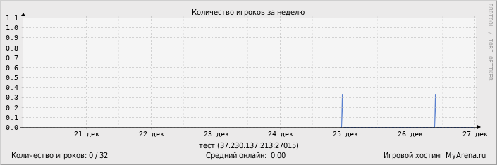 ���������� ��������� �������� ������� �� ������