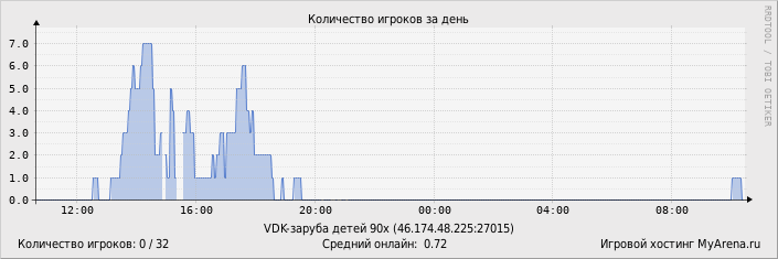 ���������� ��������� �������� ������� �� ����