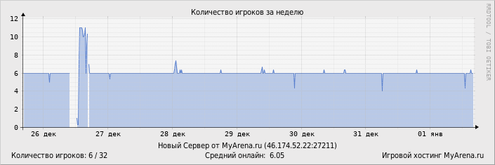 ���������� ��������� �������� ������� �� ������