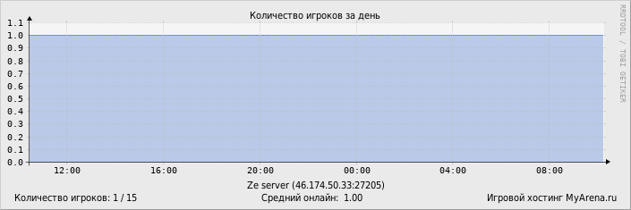 ���������� ��������� �������� ������� �� ����