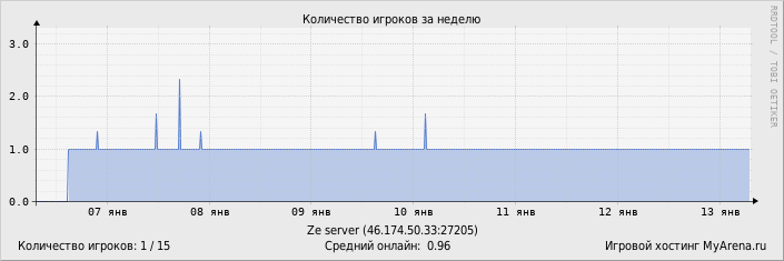 ���������� ��������� �������� ������� �� ������