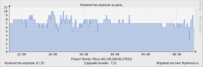 ���������� ��������� �������� ������� �� ����