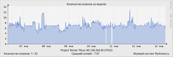 ���������� ��������� �������� ������� �� ������