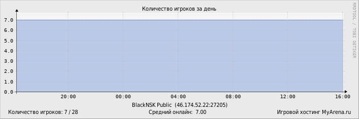 ���������� ��������� �������� ������� �� ����