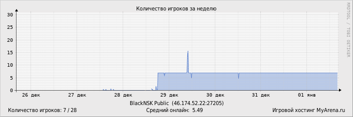 ���������� ��������� �������� ������� �� ������