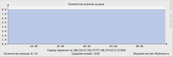 ���������� ��������� �������� ������� �� ����