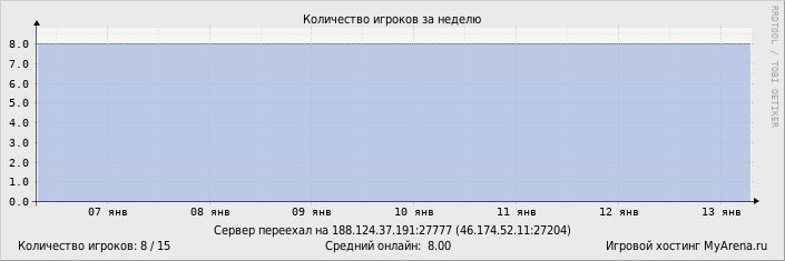 ���������� ��������� �������� ������� �� ������