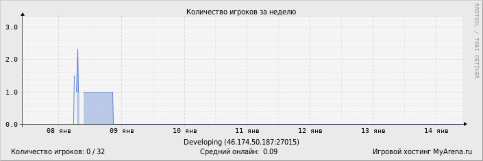 ���������� ��������� �������� ������� �� ������