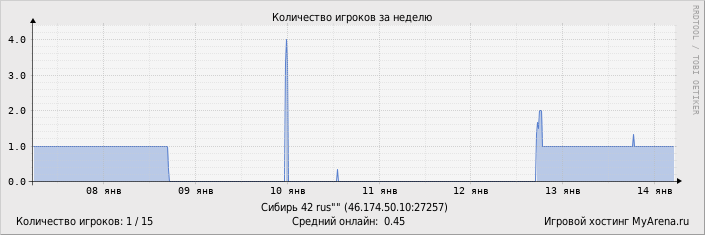 ���������� ��������� �������� ������� �� ������