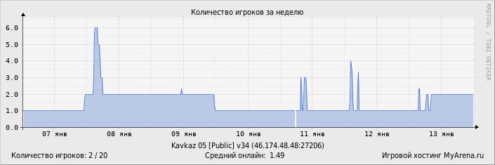 ���������� ��������� �������� ������� �� ������