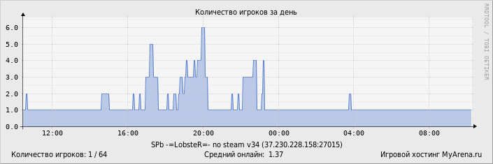 ���������� ��������� �������� ������� �� ����