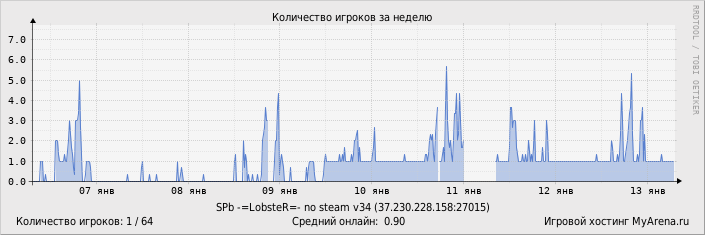 ���������� ��������� �������� ������� �� ������