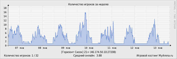 ���������� ��������� �������� ������� �� ������