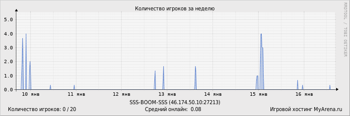 ���������� ��������� �������� ������� �� ������