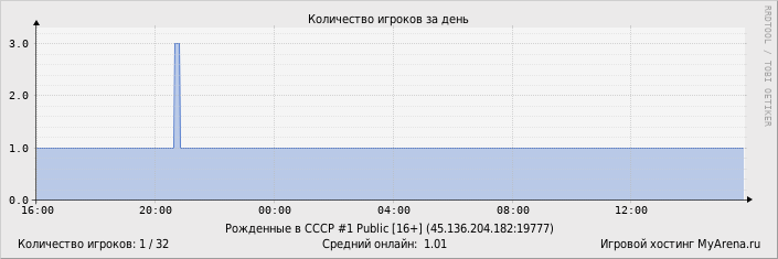 ���������� ��������� �������� ������� �� ����