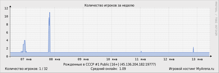 ���������� ��������� �������� ������� �� ������