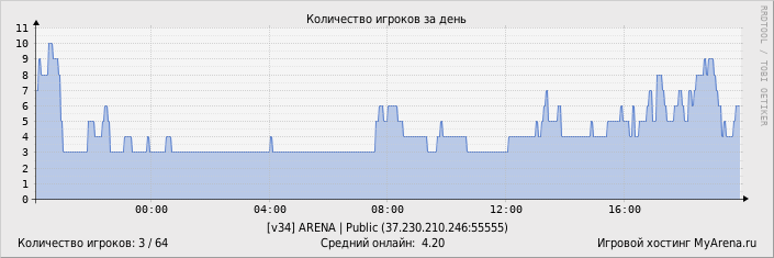 ���������� ��������� �������� ������� �� ����