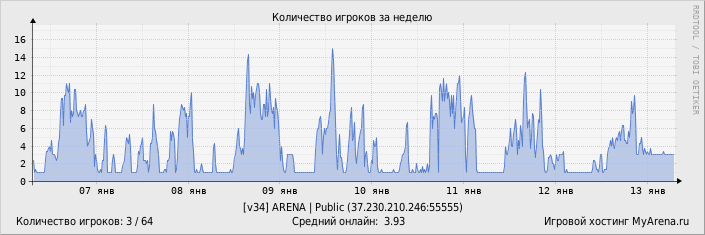 ���������� ��������� �������� ������� �� ������