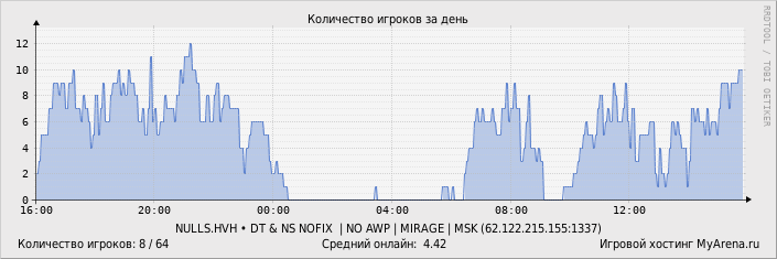 ���������� ��������� �������� ������� �� ����