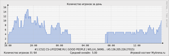 ���������� ��������� �������� ������� �� ����