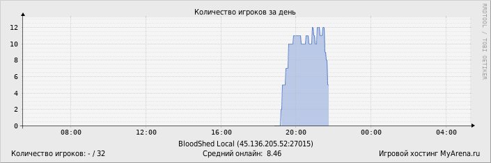 ���������� ��������� �������� ������� �� ����