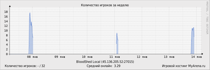 ���������� ��������� �������� ������� �� ������