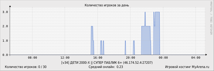 ���������� ��������� �������� ������� �� ����