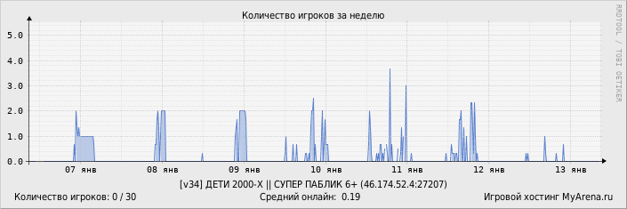 ���������� ��������� �������� ������� �� ������