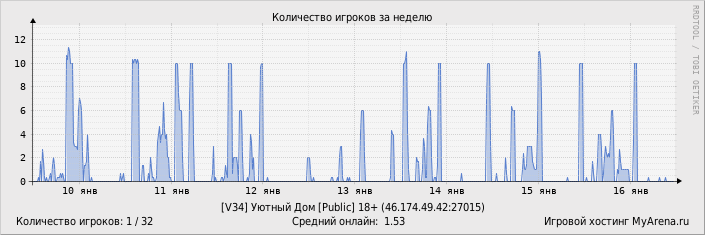 ���������� ��������� �������� ������� �� ������