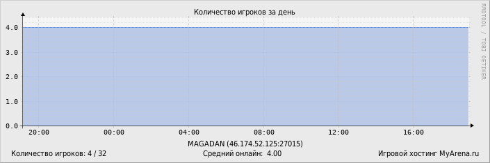 ���������� ��������� �������� ������� �� ����