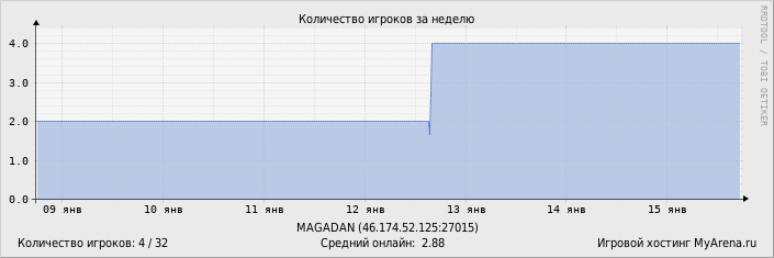 ���������� ��������� �������� ������� �� ������