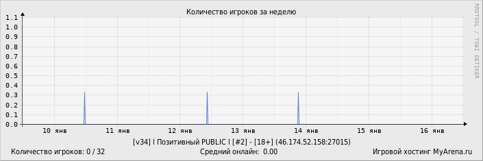 ���������� ��������� �������� ������� �� ������