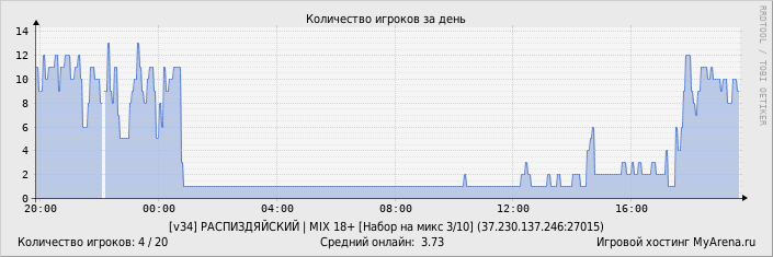 ���������� ��������� �������� ������� �� ����