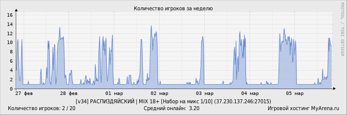 ���������� ��������� �������� ������� �� ������