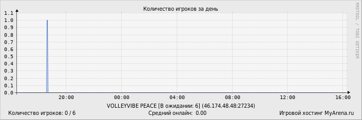 ���������� ��������� �������� ������� �� ����