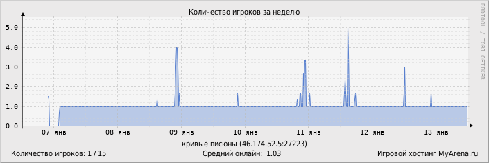 ���������� ��������� �������� ������� �� ������