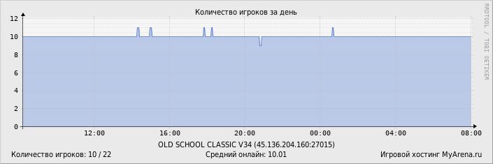 ���������� ��������� �������� ������� �� ����