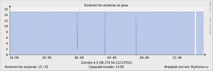 ���������� ��������� �������� ������� �� ����