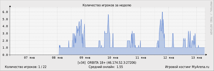 ���������� ��������� �������� ������� �� ������