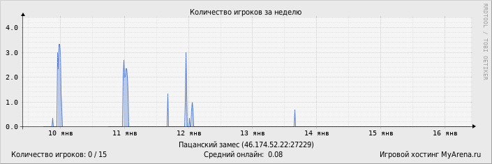 ���������� ��������� �������� ������� �� ������