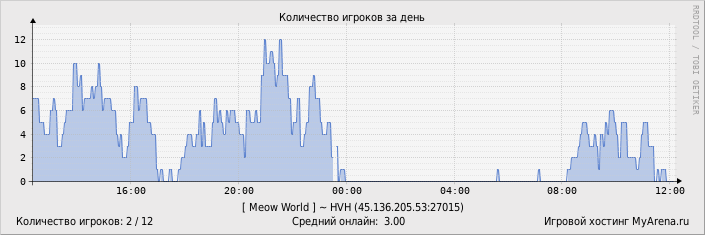 ���������� ��������� �������� ������� �� ����