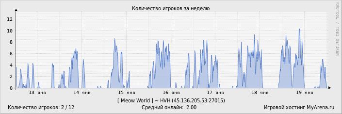 ���������� ��������� �������� ������� �� ������