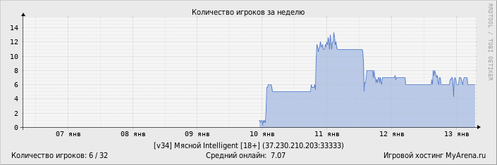 ���������� ��������� �������� ������� �� ������