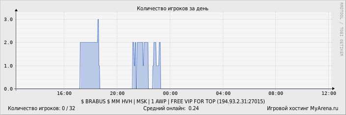 ���������� ��������� �������� ������� �� ����