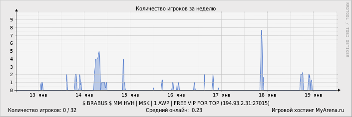 ���������� ��������� �������� ������� �� ������