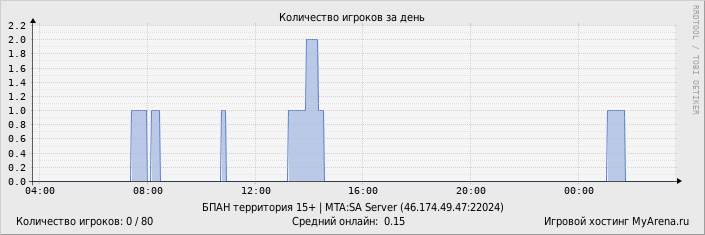 ���������� ��������� �������� ������� �� ����