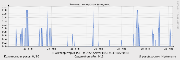 ���������� ��������� �������� ������� �� ������